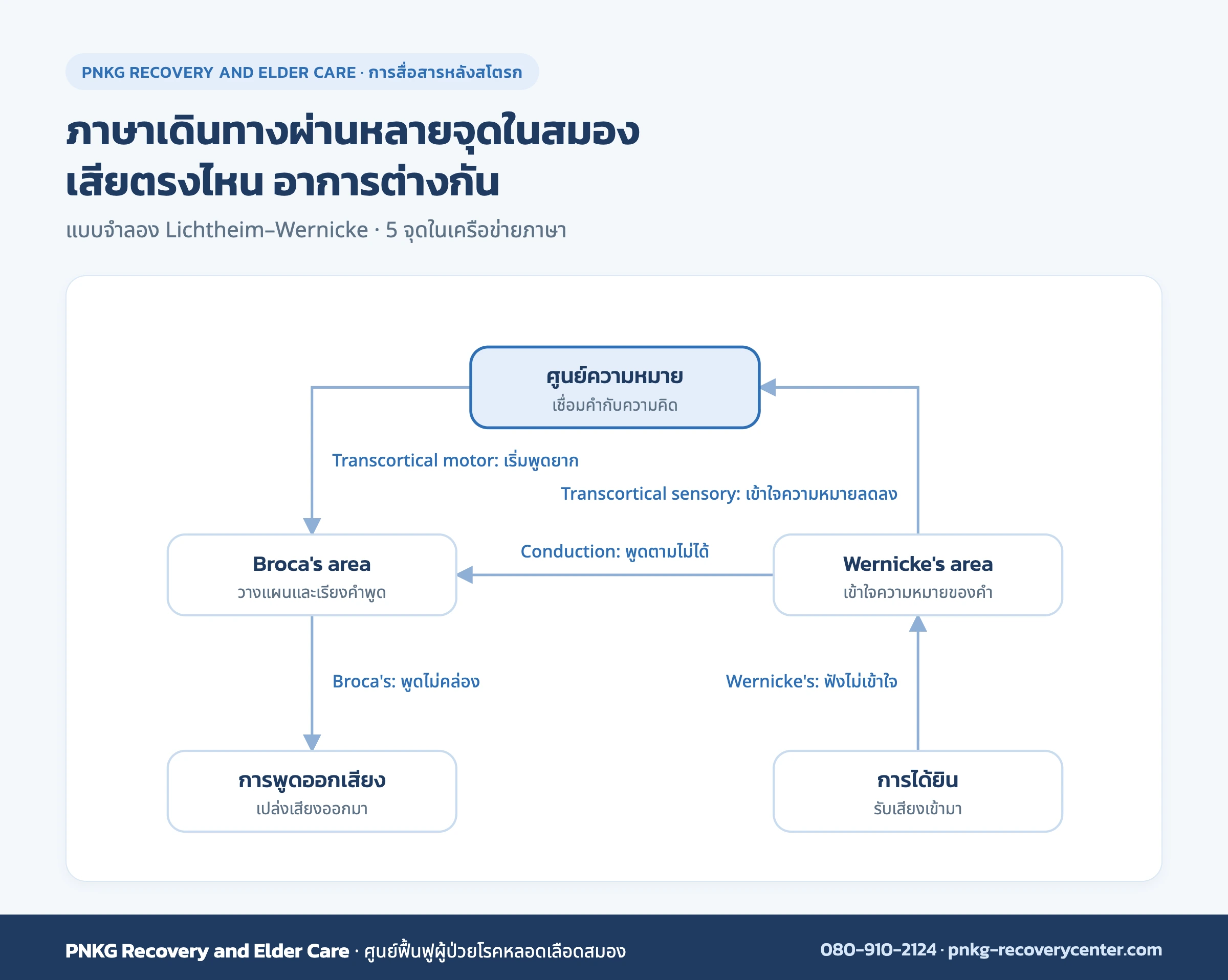 แผนภาพเครือข่ายภาษาในสมองตามแบบจำลอง Lichtheim-Wernicke อธิบายอะเฟเซียแต่ละแบบ